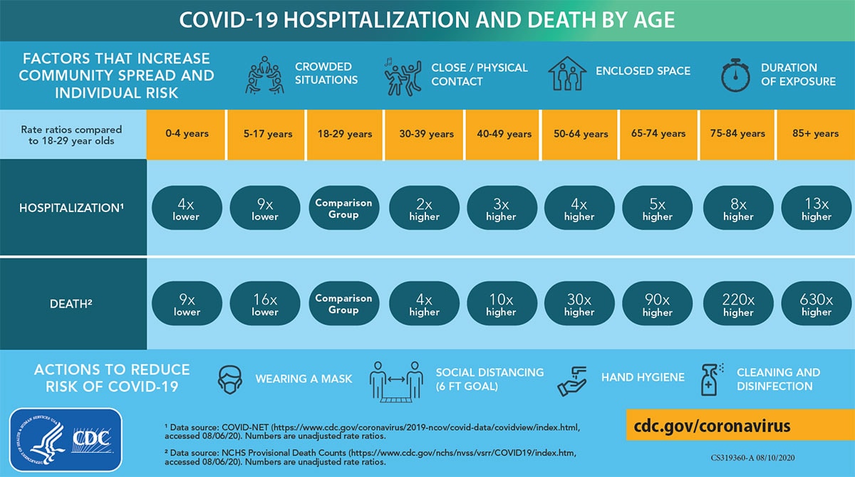 hospitalization-death-by-age-lg.jpg