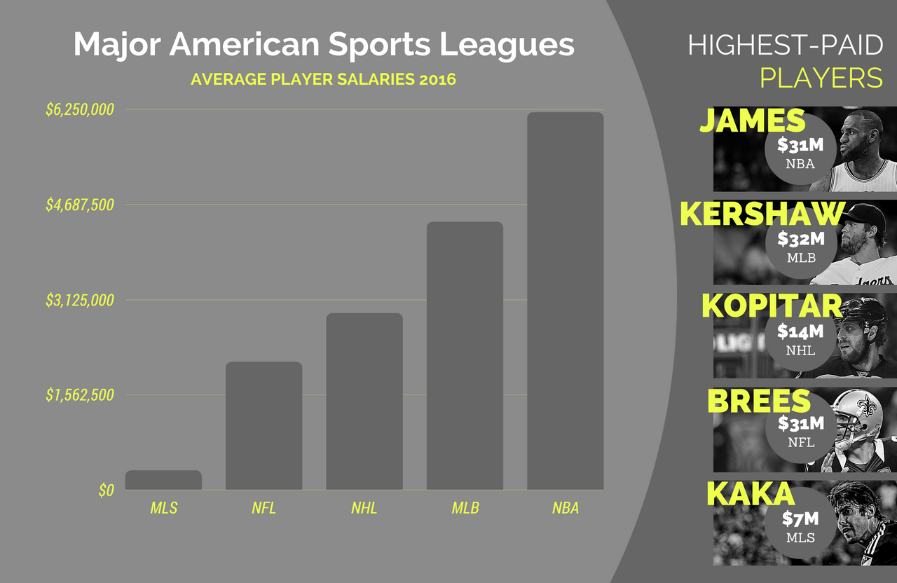 ALL-MAJOR-LEAGUES-HIGHEST-PAID.png
