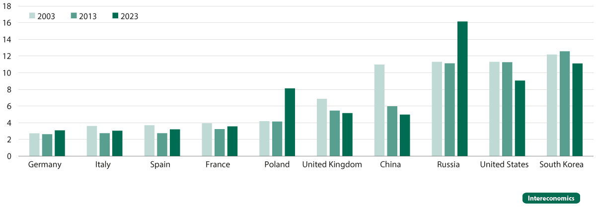 Defence as share of government spending, 2003-2023