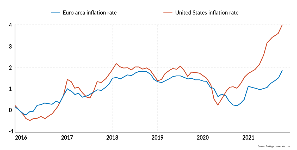 Inflation in U.S. and Europe, 2017-2021