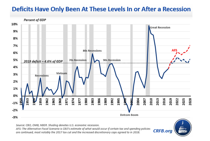 TRUMP-CRFB-COMMITTEE-FOR-A-RESPONSIBLE-FEDERAL-BUDGET-LARGEST-DEFICIT-IN-A-STRONG-ECONOMY-ABOVE-4-1950-TO-2028-GRAPH.jpg