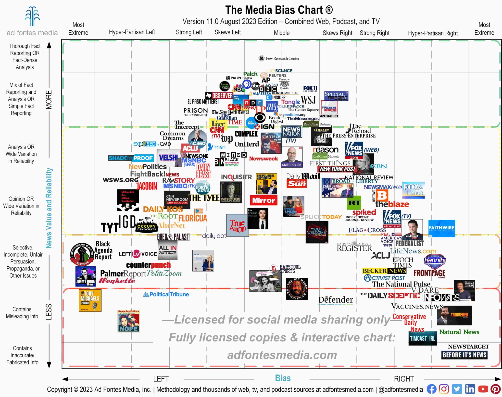 Media-Bias-Chart-11.0_Aug-2023-Unlicensed-Social-2048x1620.jpg