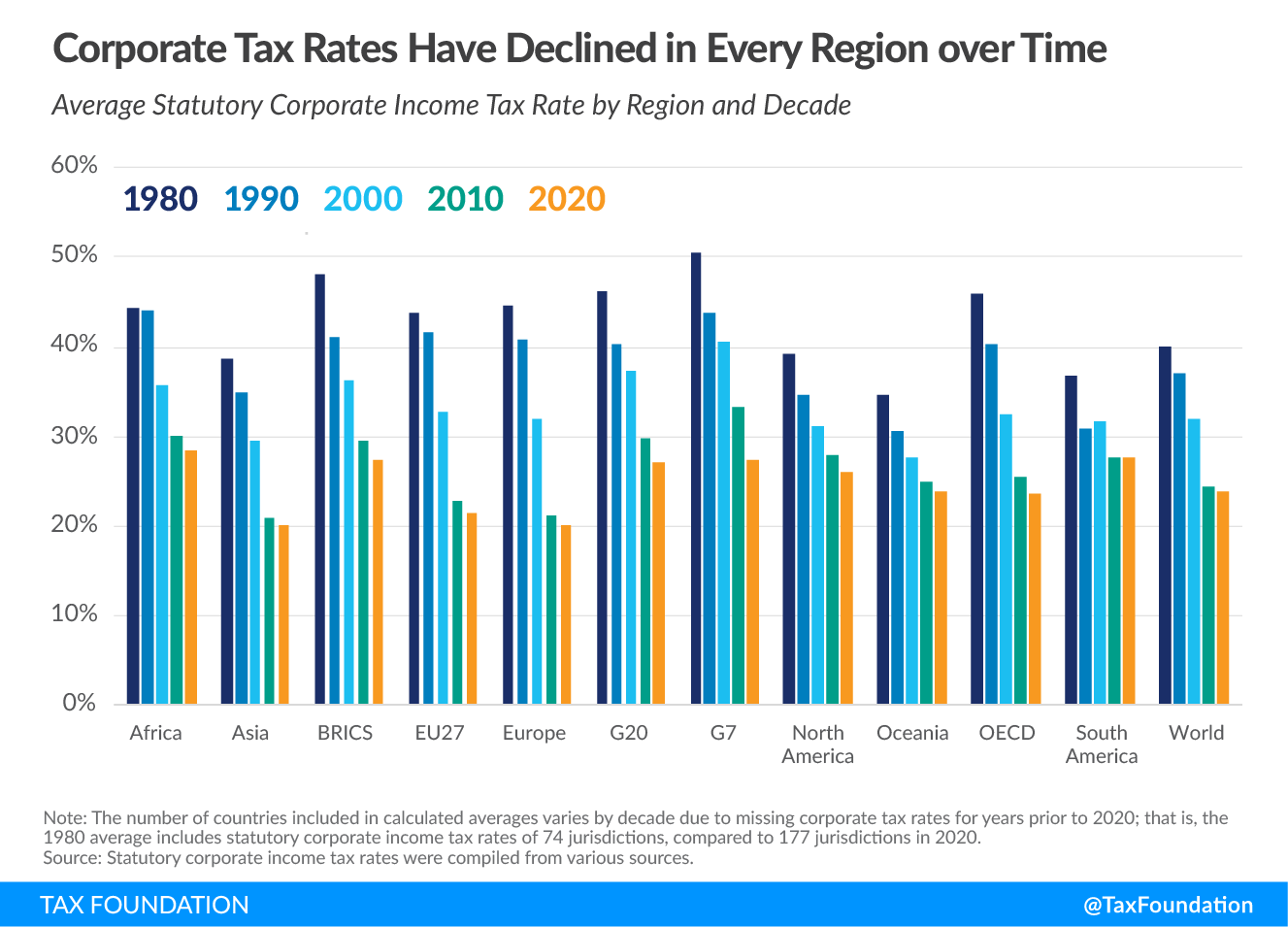 Corporate-Tax-Rates-Have-Declined-in-Every-Region-Around-the-World-Over-Time-2020-Corporate-Tax-Rates-around-the-World.png